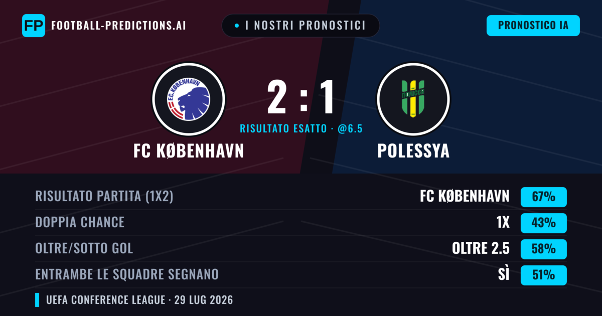 I nostri pronostici: FC København vs Polessya — FC København — Vince (55%); Oltre 2.5; Entrambe segnano: Sì