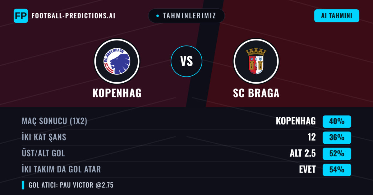 Tahminlerimiz: Kopenhag vs SC Braga — Kopenhag — Kazanmak (38%); Alt 2.5; İki taraf da gol atar: Evet