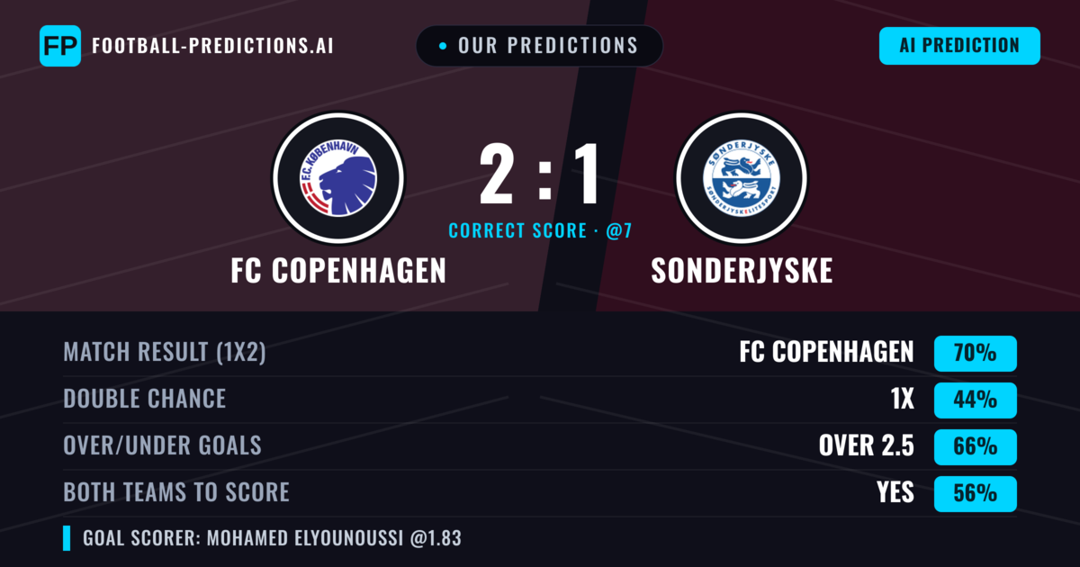 Our Predictions: FC Copenhagen vs Sonderjyske — FC Copenhagen — Win (71%); over 2.5; Both teams to score: Yes
