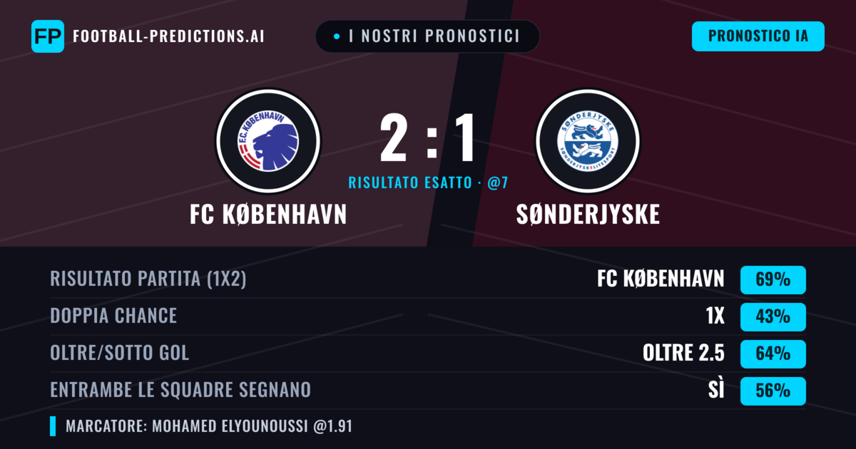 I nostri pronostici: FC København vs SønderjyskE — FC København — Vince (71%); Oltre 2.5; Entrambe segnano: Sì