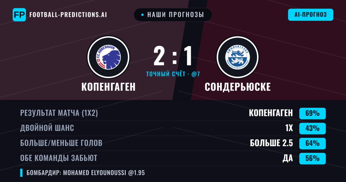Наши прогнозы: Копенгаген против Сондерьюске — Копенгаген — Победа (71%); Больше 2.5; Обе забьют Да