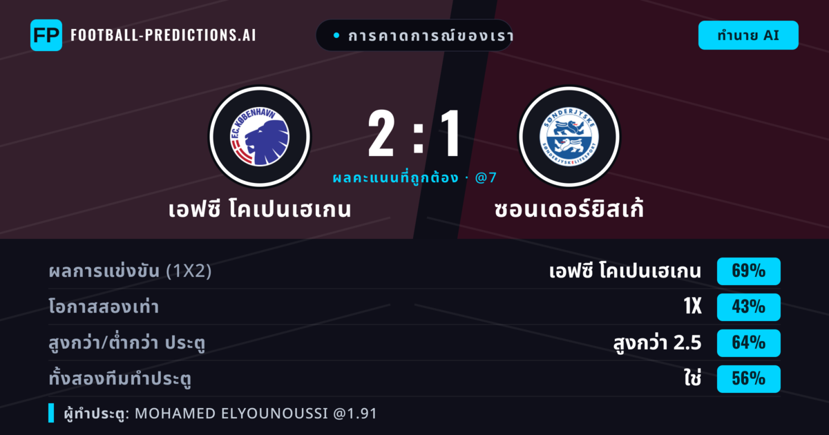 การคาดการณ์ของเรา: เอฟซี โคเปนเฮเกน vs ซอนเดอร์ยิสเก้ — เอฟซี โคเปนเฮเกน — ชนะ (71%); เกิน 2.5; ทั้งสองทีมทำประตู: ใช่