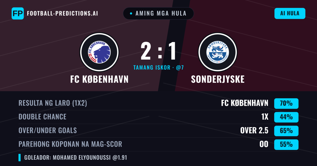 Aming mga hula: FC København vs Sonderjyske — FC København — Manalo (71%); Over 2.5; Parehong magbubuo: Oo