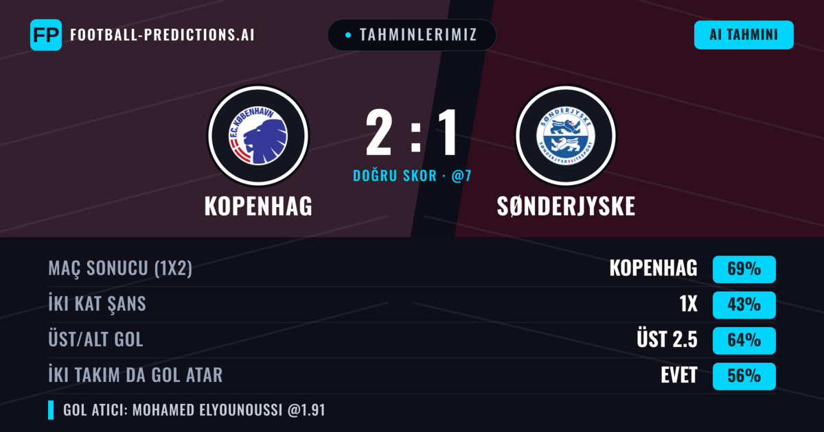 Tahminlerimiz: Kopenhag vs Sønderjyske — Kopenhag — Kazanmak (71%); Üst 2.5; İki taraf da gol atar: Evet