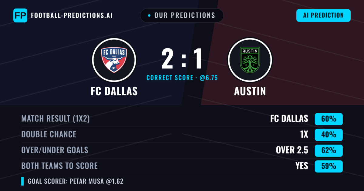 Our Predictions: FC Dallas vs Austin — FC Dallas — Win (57%); over 2.5; Both teams to score: Yes