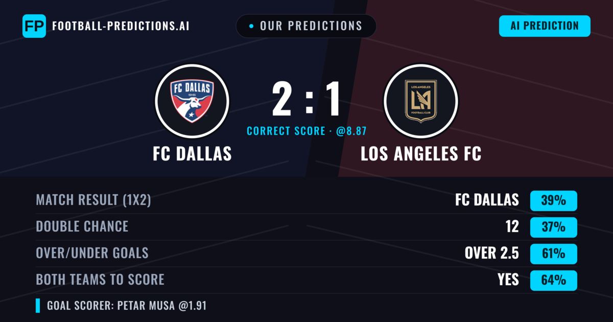 Our Predictions: FC Dallas vs Los Angeles FC — FC Dallas — Win (43%); over 2.5; Both teams to score: Yes