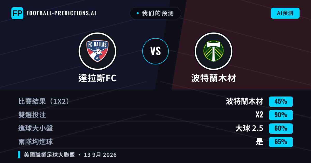 我们的预测: 達拉斯FC 對 波特蘭木材 — 平 (45%); 大球 2.5; 有進球