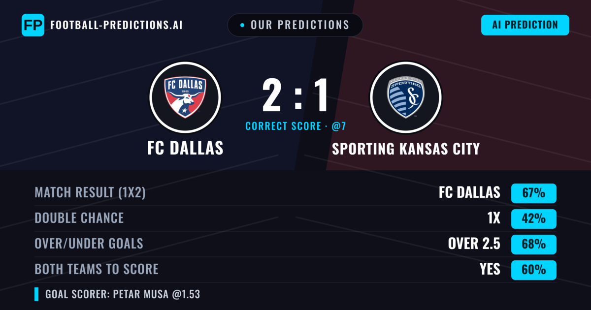 Our Predictions: FC Dallas vs Sporting Kansas City — FC Dallas — Win (66%); over 2.5; Both teams to score: Yes