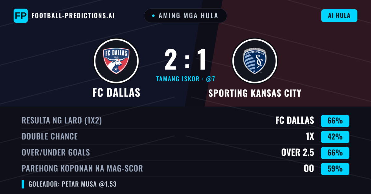 Aming mga hula: FC Dallas vs Sporting Kansas City — FC Dallas — Manalo (66%); Over 2.5; Parehong magbubuo: Oo