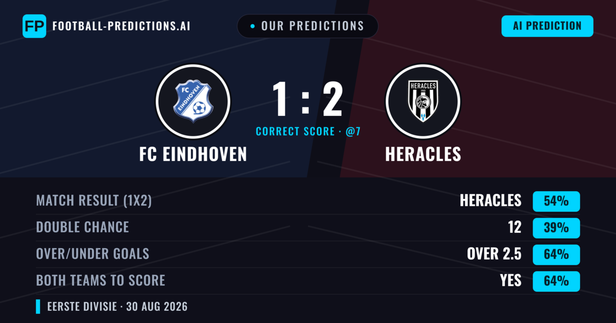 Our Predictions: FC Eindhoven vs Heracles — Heracles — Win (58%); over 2.5; Both teams to score: Yes
