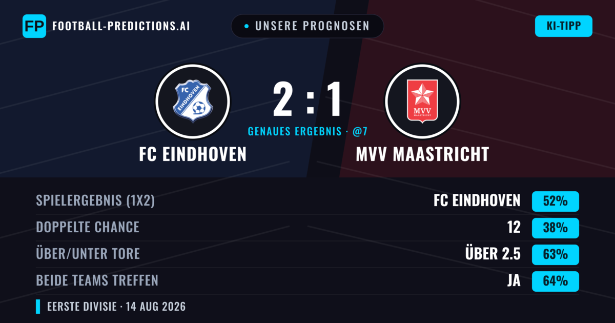 Unsere Prognosen: FC Eindhoven vs MVV Maastricht — FC Eindhoven — Sieg (50%); Über 2.5; Beide treffen: Ja