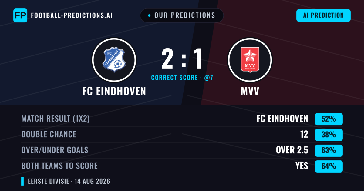 Our Predictions: FC Eindhoven vs MVV — FC Eindhoven — Win (50%); over 2.5; Both teams to score: Yes