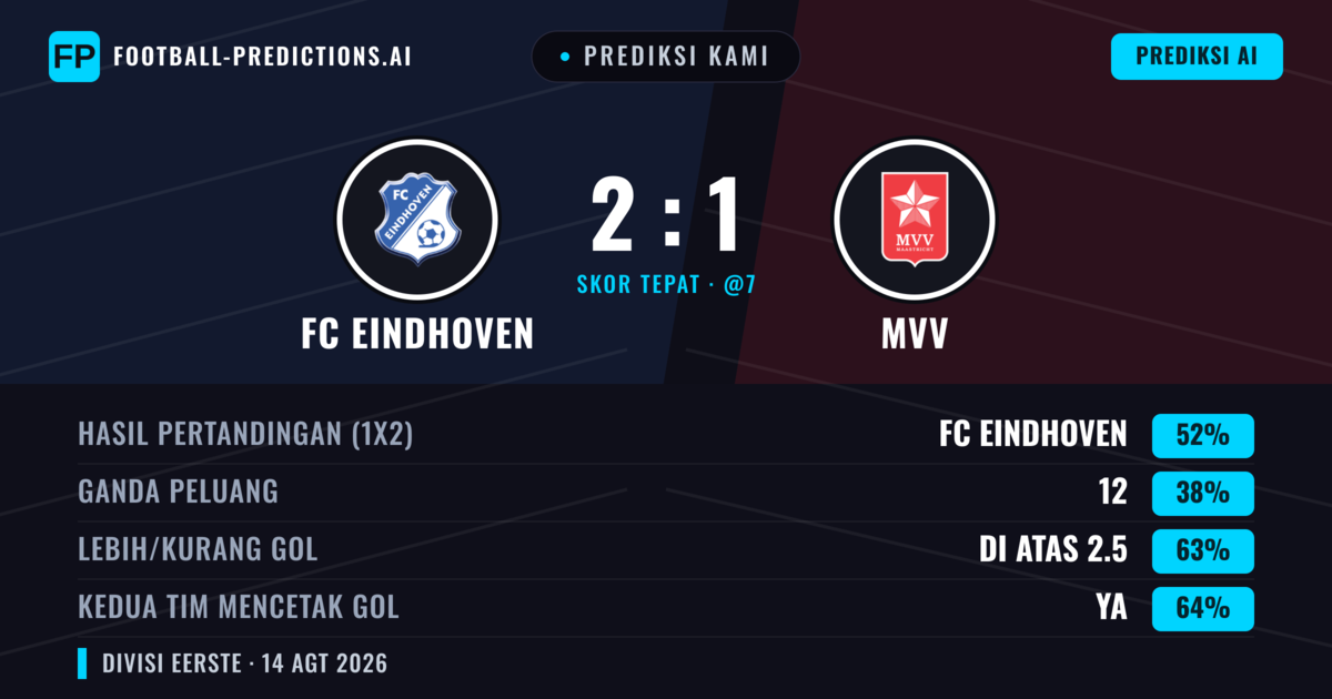Prediksi kami: FC Eindhoven vs MVV — FC Eindhoven — Menang (50%); Lebih 2.5; Kedua tim mencetak gol: Ya
