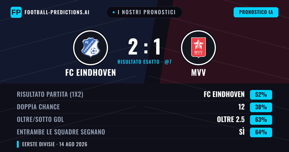I nostri pronostici: FC Eindhoven vs MVV — FC Eindhoven — Vince (50%); Oltre 2.5; Entrambe segnano: Sì