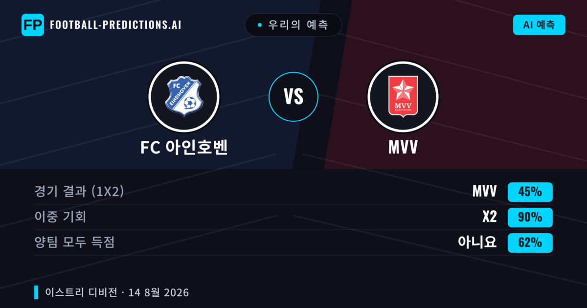 우리의 예측: FC 아인호벤 vs MVV — FC 아인호벤 — 승리 (50%); 초과 2.5; 양팀 모두 득점: 예