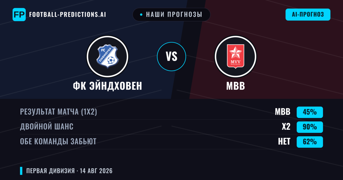 Наши прогнозы: ФК Эйндховен против МВВ — Ничья (45%); Обе забьют Нет