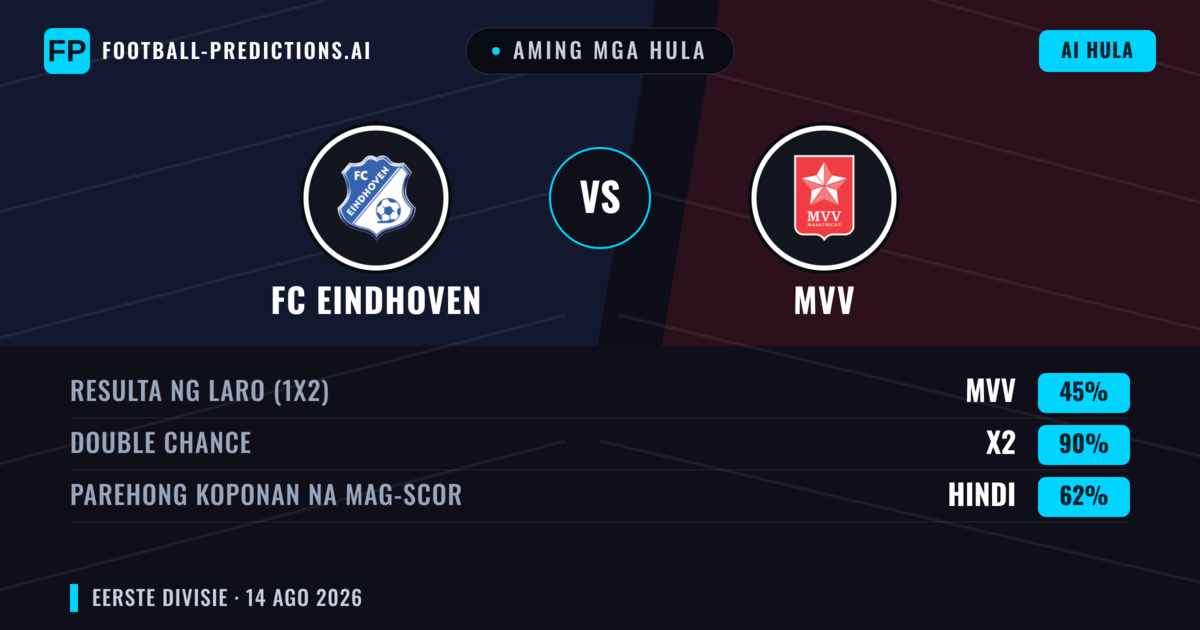 Aming mga hula: FC Eindhoven vs MVV — FC Eindhoven — Manalo (50%); Over 2.5; Parehong magbubuo: Oo
