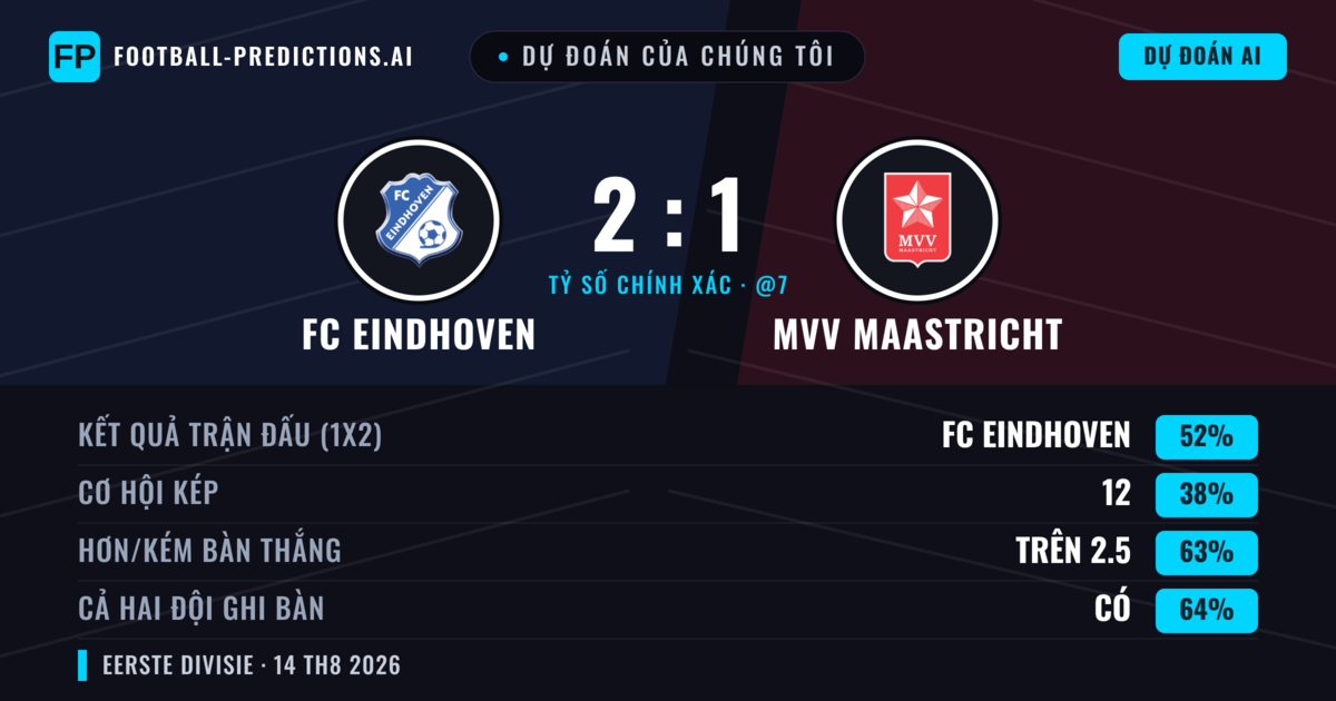 Dự đoán của chúng tôi: FC Eindhoven vs MVV Maastricht — FC Eindhoven — Thắng (50%); Hơn 2.5; Cả hai ghi bàn: Có