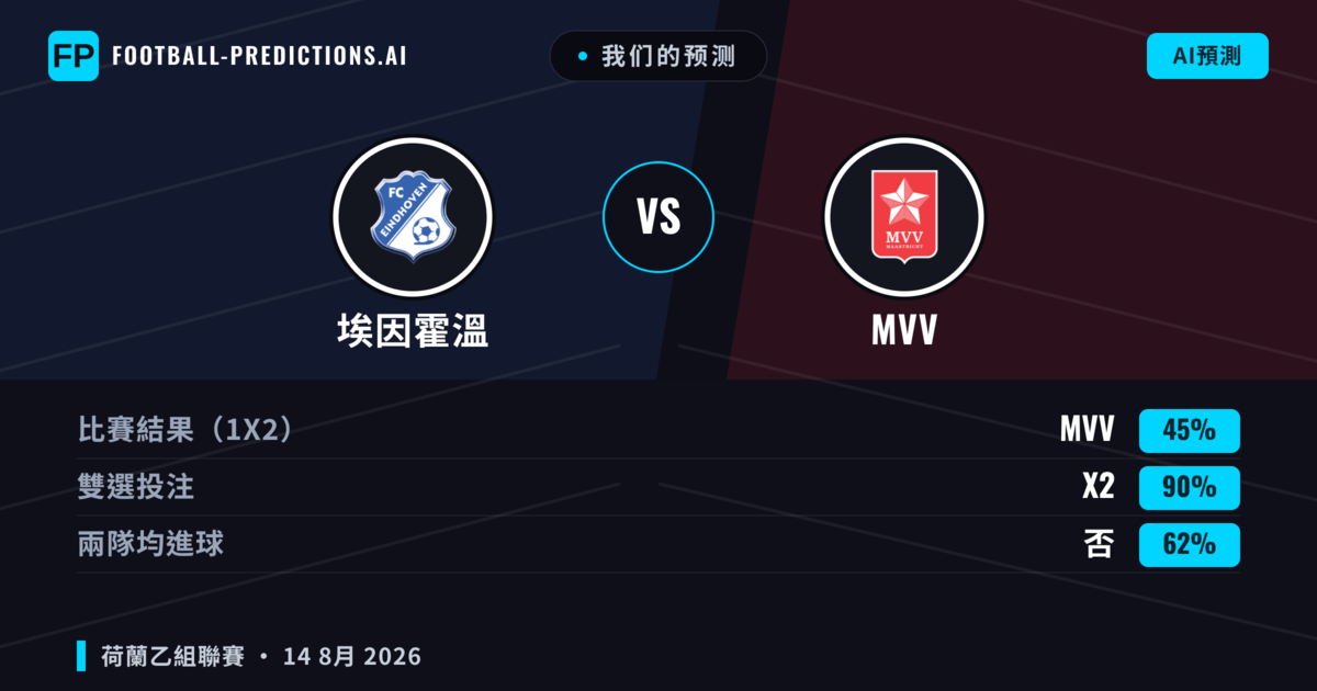 我们的预测: 埃因霍溫 對 MVV — 埃因霍溫 — 勝 (50%); 大球 2.5; 有進球