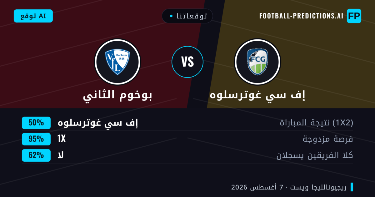 توقعاتنا: إف سي غوترسلوه ضد بوخوم الثاني — إف سي غوترسلوه — فوز (58%); أكثر من 2.5; هدفين أو أكثر