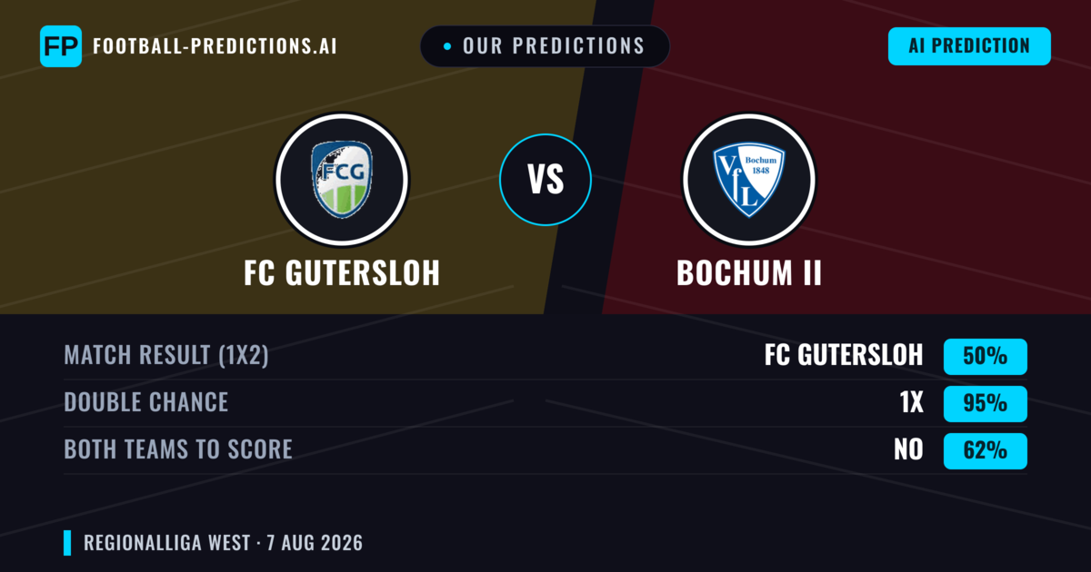 Our Predictions: FC Gutersloh vs Bochum II — FC Gutersloh — Win (58%); over 2.5; Both teams to score: Yes