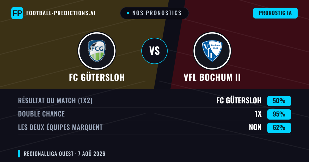 Nos pronostics: FC Gütersloh vs VfL Bochum II — FC Gütersloh — Victoire (58%); Plus 2.5; Les deux marquent : Oui