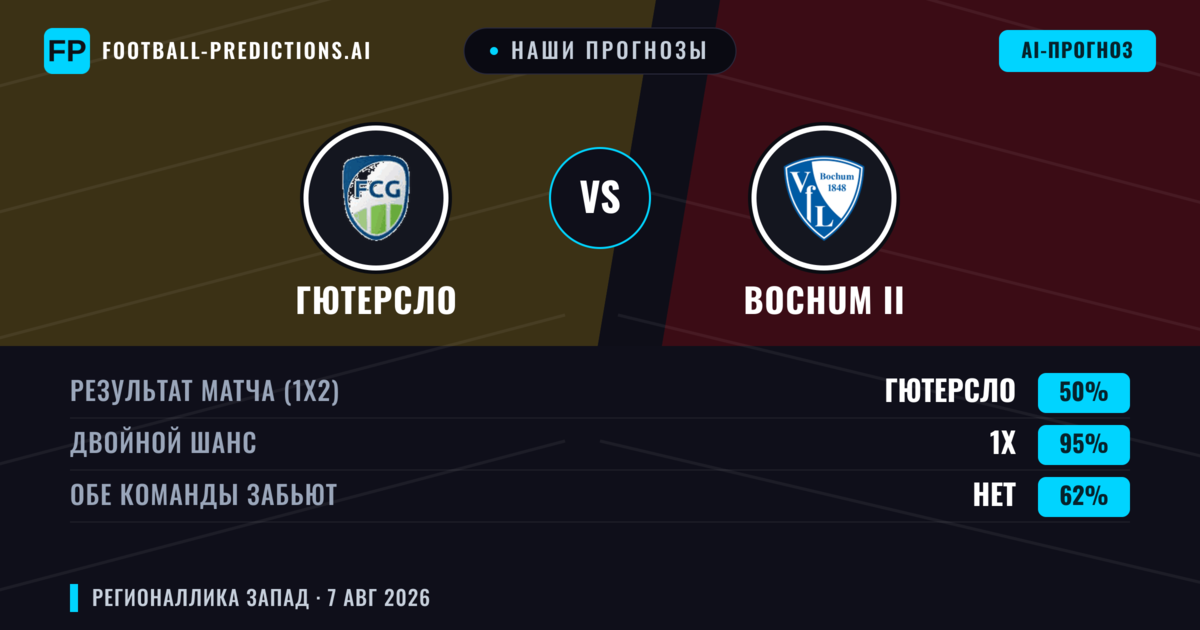 Наши прогнозы: Гютерсло против Bochum II — Гютерсло — Победа (58%); Больше 2.5; Обе забьют Да