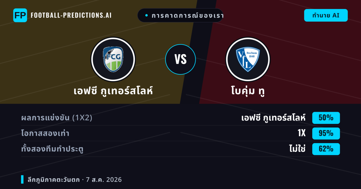 การคาดการณ์ของเรา: เอฟซี กูเทอร์สโลห์ vs โบคุ่ม ทู — เอฟซี กูเทอร์สโลห์ — ชนะ (58%); เกิน 2.5; ทั้งสองทีมทำประตู: ใช่