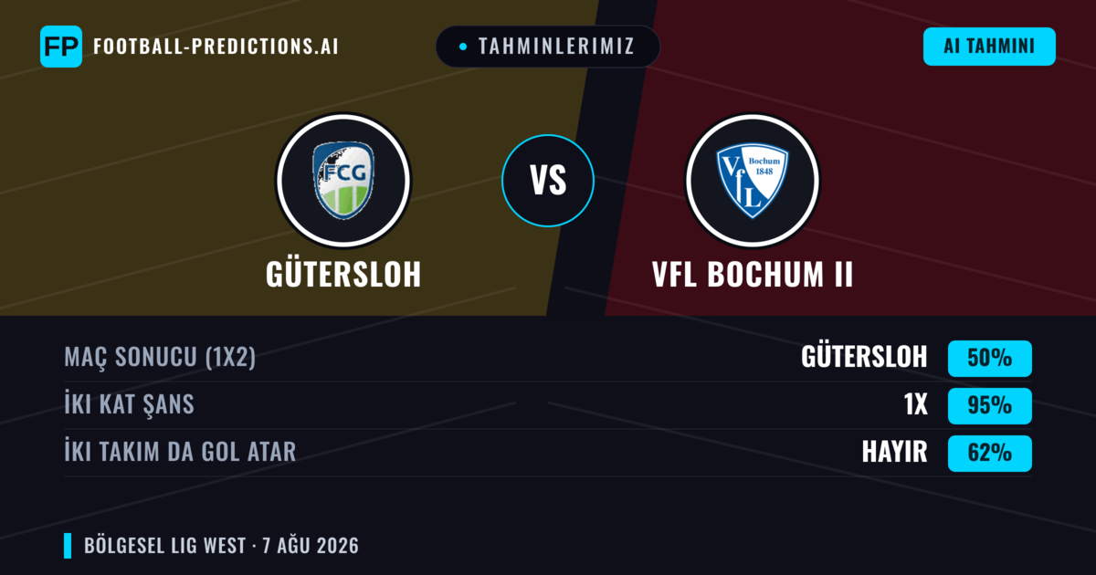 Tahminlerimiz: Gütersloh vs VfL Bochum II — Gütersloh — Kazanmak (58%); Üst 2.5; İki taraf da gol atar: Evet