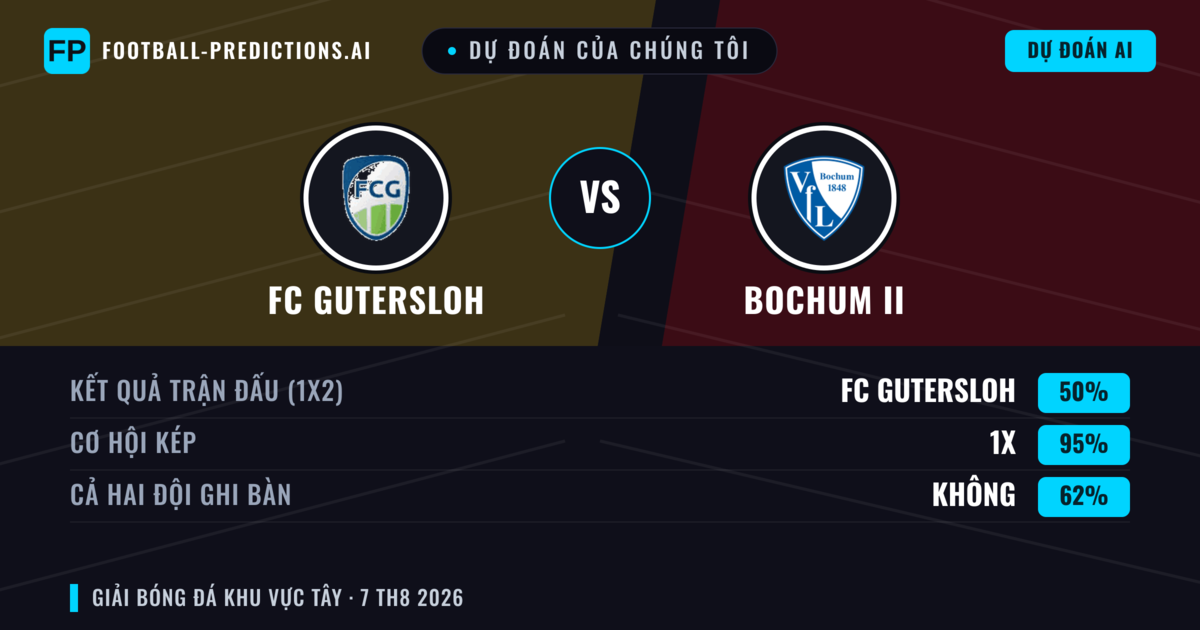 Dự đoán của chúng tôi: FC Gutersloh vs Bochum II — FC Gutersloh — Thắng (58%); Hơn 2.5; Cả hai ghi bàn: Có