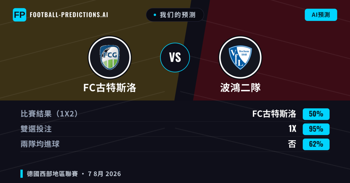 我们的预测: FC古特斯洛 對 波鴻二隊 — FC古特斯洛 — 勝 (58%); 大球 2.5; 有進球