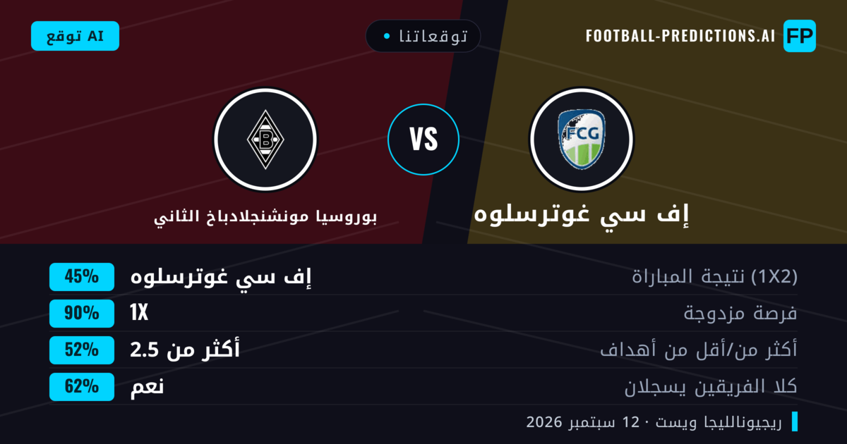 توقعاتنا: إف سي غوترسلوه ضد بوروسيا مونشنجلادباخ الثاني — تعادل (45%); أكثر من 2.5; هدفين أو أكثر