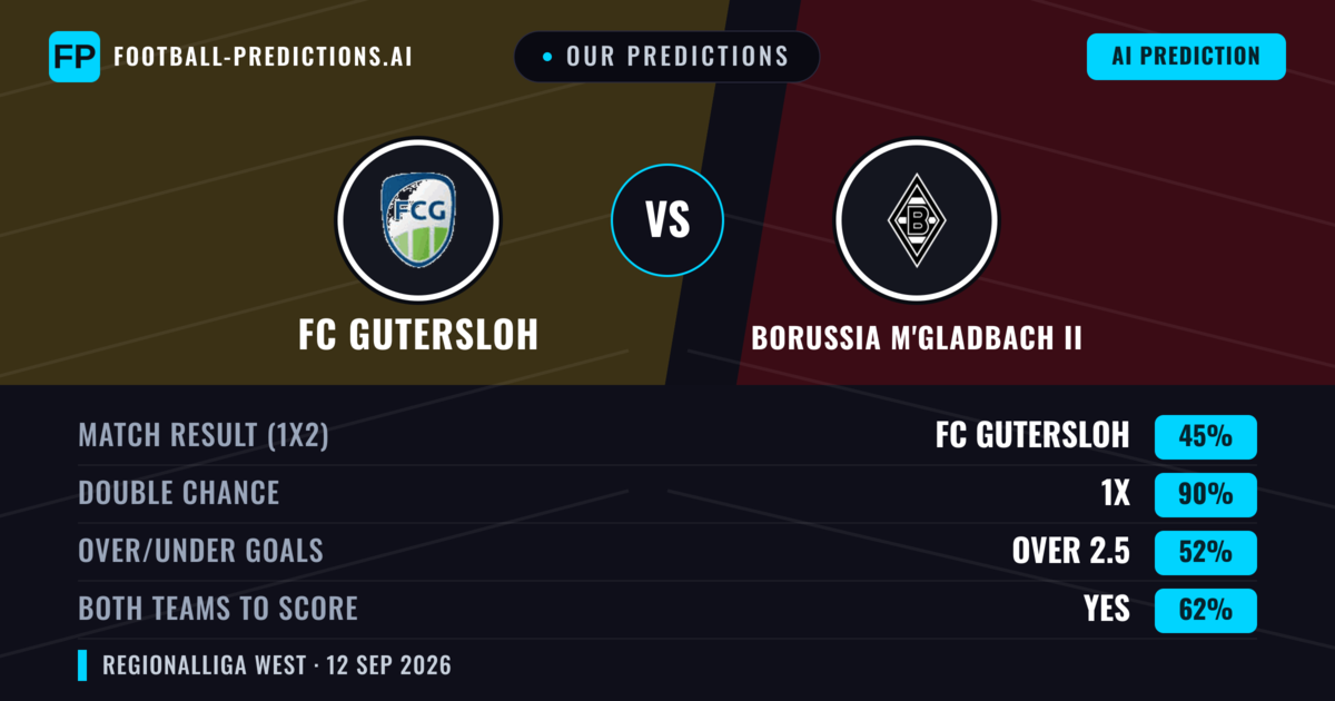 Our Predictions: FC Gutersloh vs Borussia M'gladbach II — Draw (45%); over 2.5; Both teams to score: Yes
