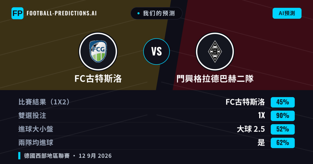 我们的预测: FC古特斯洛 對 門興格拉德巴赫二隊 — 平 (45%); 大球 2.5; 有進球