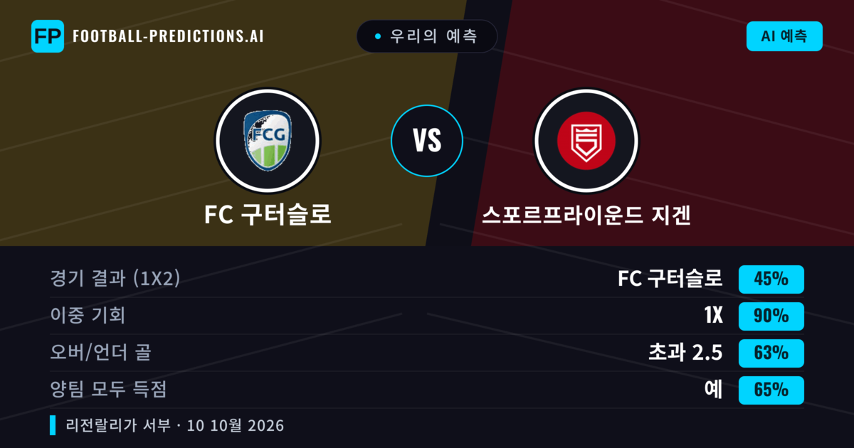 우리의 예측: FC 구터슬로 vs 스포르프라이운드 지겐 — FC 구터슬로 — 승리 (48%); 초과 2.5; 양팀 모두 득점: 예