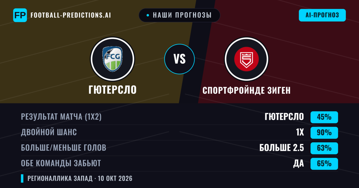 Наши прогнозы: Гютерсло против Спортфройнде Зиген — Гютерсло — Победа (48%); Больше 2.5; Обе забьют Да
