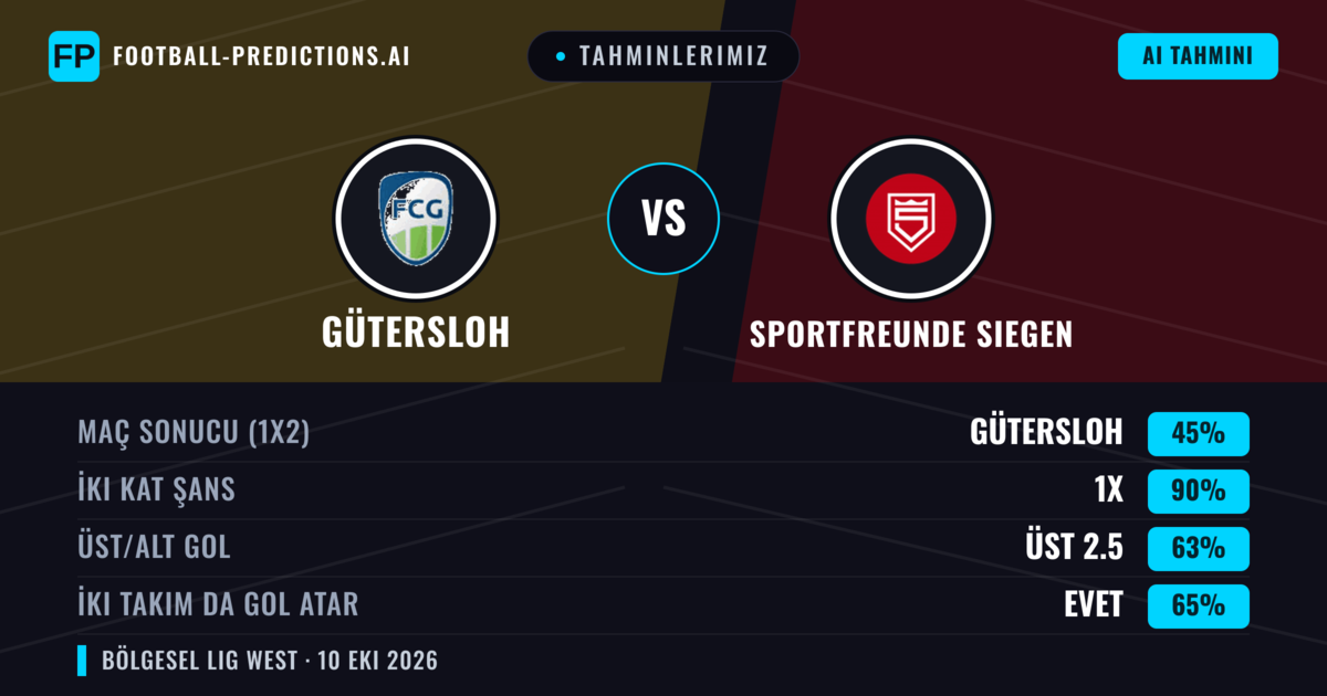 Tahminlerimiz: Gütersloh vs Sportfreunde Siegen — Gütersloh — Kazanmak (48%); Üst 2.5; İki taraf da gol atar: Evet