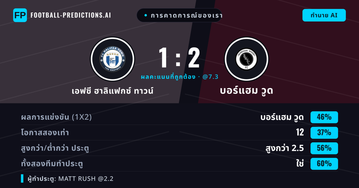 การคาดการณ์ของเรา: เอฟซี ฮาลิแฟกซ์ ทาวน์ vs บอร์แฮม วูด — บอร์แฮม วูด — ชนะ (48%); เกิน 2.5; ทั้งสองทีมทำประตู: ใช่