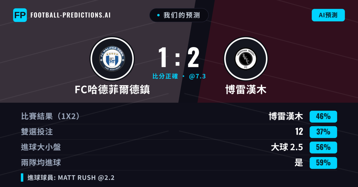 我们的预测: FC哈德菲爾德鎮 對 博雷漢木 — 博雷漢木 — 勝 (48%); 大球 2.5; 有進球