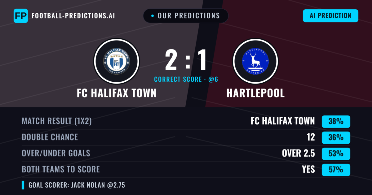 Our Predictions: FC Halifax Town vs Hartlepool — FC Halifax Town — Win (38%); over 2.5; Both teams to score: Yes