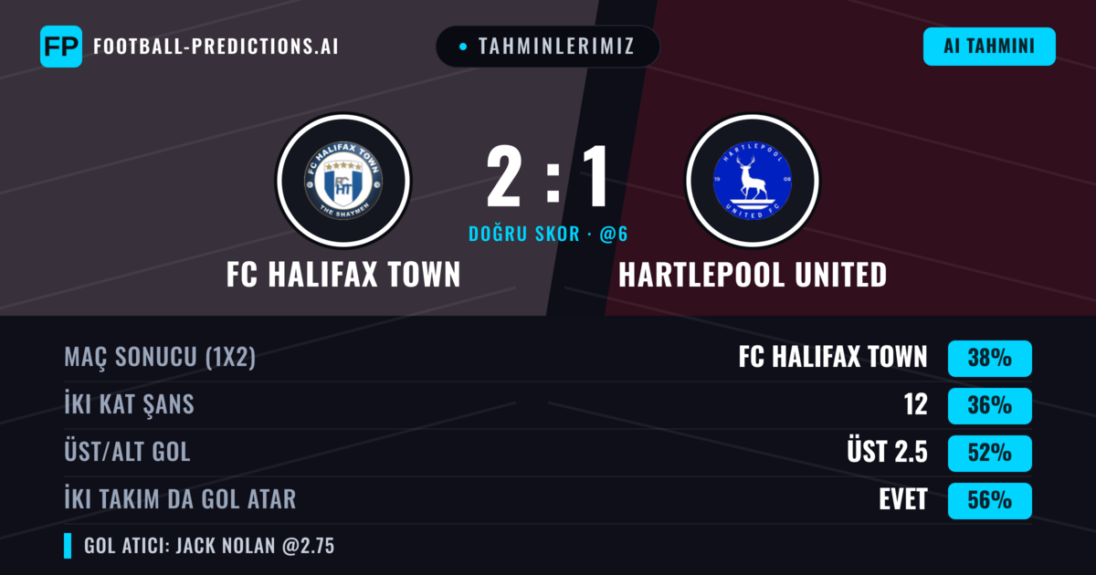 Tahminlerimiz: FC Halifax Town vs Hartlepool United — FC Halifax Town — Kazanmak (38%); Üst 2.5; İki taraf da gol atar: Evet