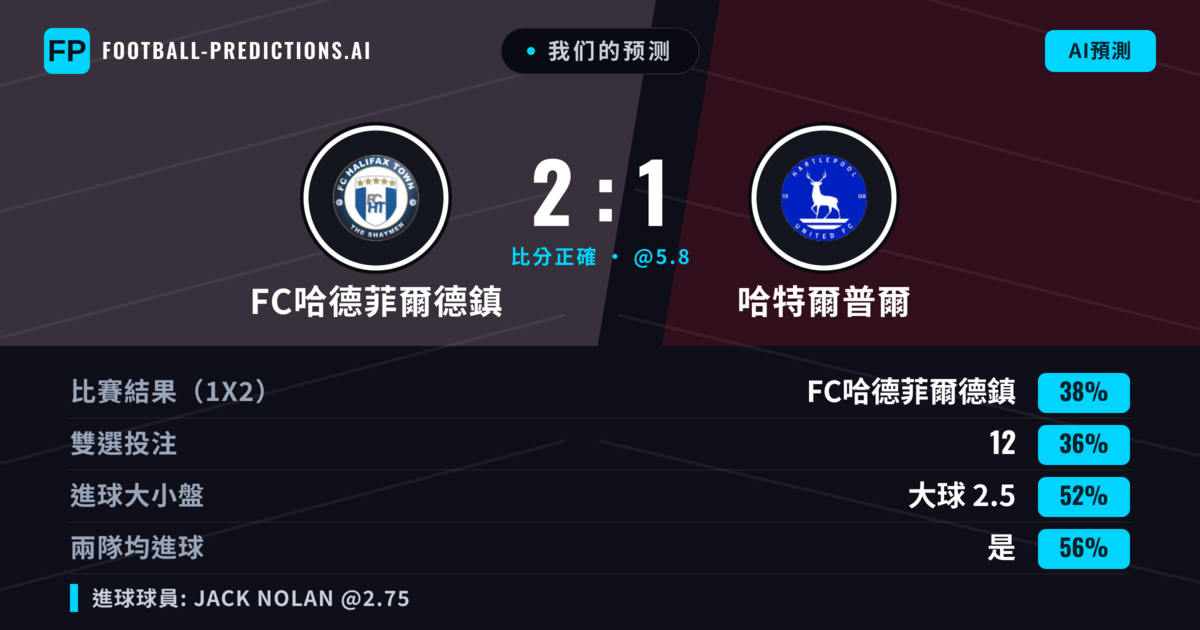 我们的预测: FC哈德菲爾德鎮 對 哈特爾普爾 — FC哈德菲爾德鎮 — 勝 (38%); 大球 2.5; 有進球