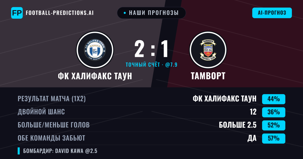 Наши прогнозы: ФК Халифакс Таун против Тамворт — ФК Халифакс Таун — Победа (42%); Больше 2.5; Обе забьют Да