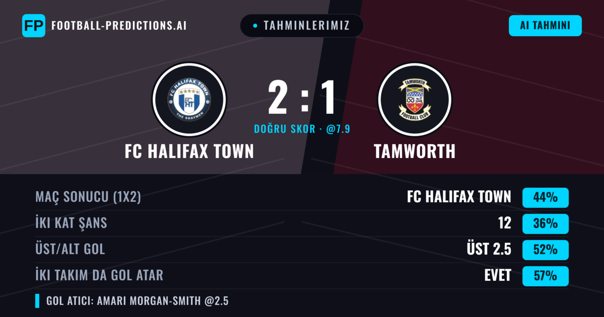 Tahminlerimiz: FC Halifax Town vs Tamworth — FC Halifax Town — Kazanmak (42%); Üst 2.5; İki taraf da gol atar: Evet