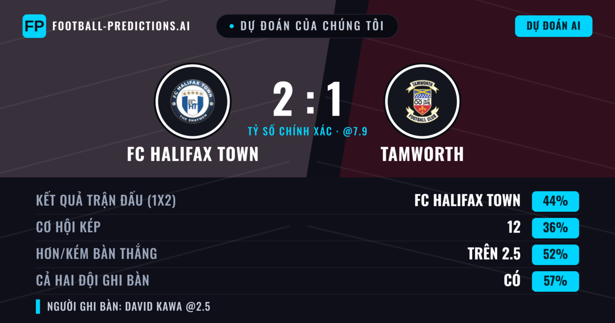 Dự đoán của chúng tôi: FC Halifax Town vs Tamworth — FC Halifax Town — Thắng (42%); Hơn 2.5; Cả hai ghi bàn: Có