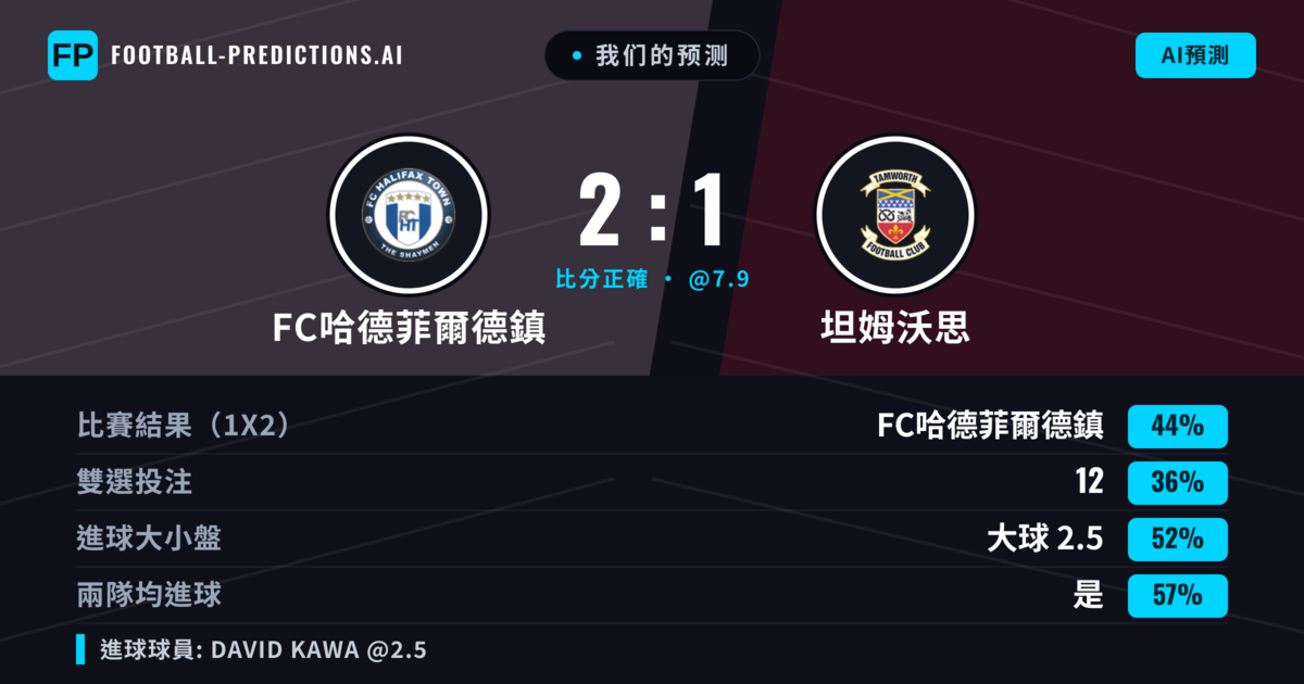 我们的预测: FC哈德菲爾德鎮 對 坦姆沃思 — FC哈德菲爾德鎮 — 勝 (42%); 大球 2.5; 有進球