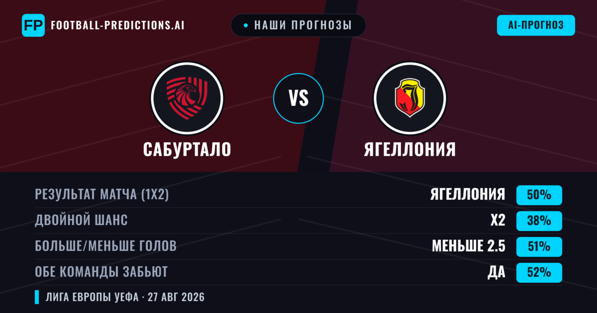 Наши прогнозы: Сабуртало против Ягеллония — Ягеллония — Победа (47%); Больше 2.5; Обе забьют Да