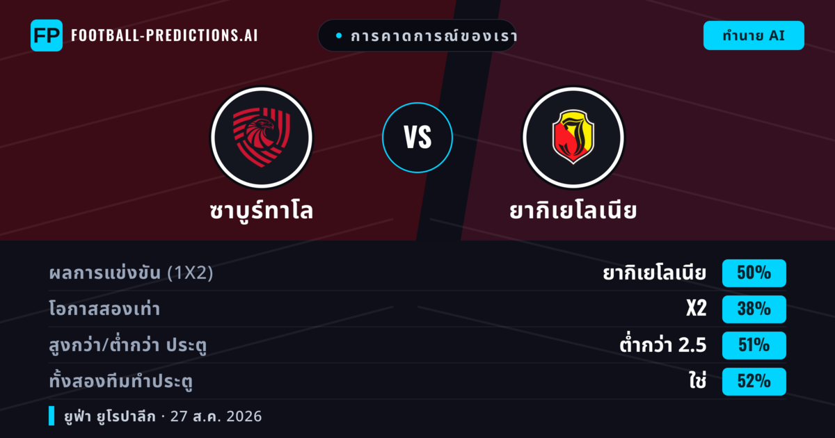 การคาดการณ์ของเรา: ซาบูร์ทาโล vs ยากิเยโลเนีย — ยากิเยโลเนีย — ชนะ (47%); เกิน 2.5; ทั้งสองทีมทำประตู: ใช่