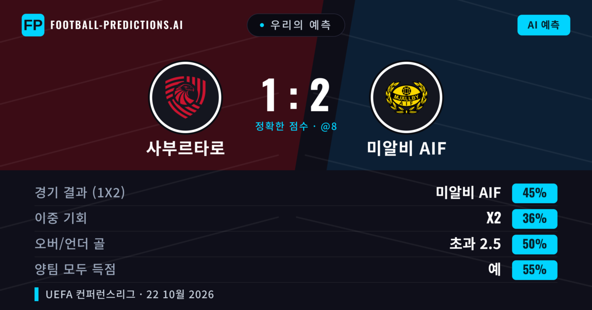 우리의 예측: 사부르타로 vs 미알비 AIF — 미알비 AIF — 승리 (41%); 초과 2.5; 양팀 모두 득점: 예