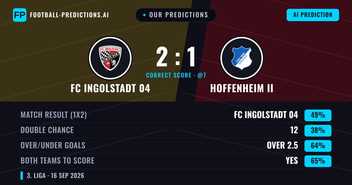 Our Predictions: FC Ingolstadt 04 vs Hoffenheim II — FC Ingolstadt 04 — Win (45%); over 2.5; Both teams to score: Yes